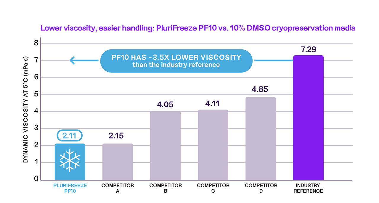 Bar chart of dynamic viscosity at 5°C for 10% DMSO cryopreservation media: PluriFreeze PF10 2.11 mPa·s, Competitor A 2.15, Competitor B 4.05, Competitor C 4.11, Competitor D 4.85, and industry reference 7.29. PluriFreeze PF10 is about 3.5 times less viscous than the industry reference.