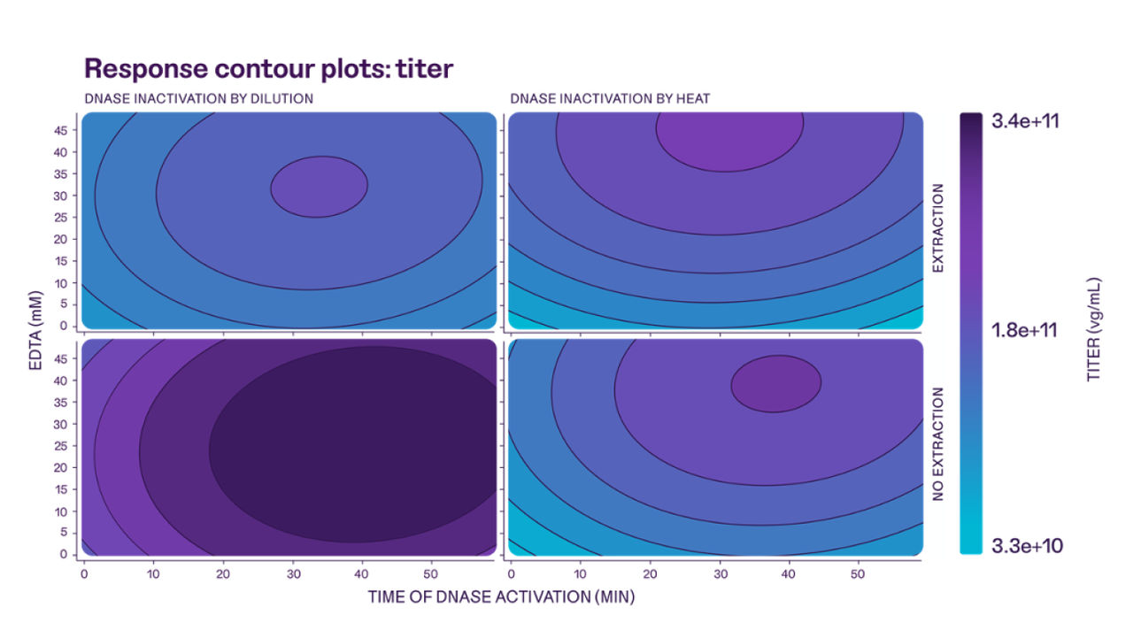 Response contour plots: titer