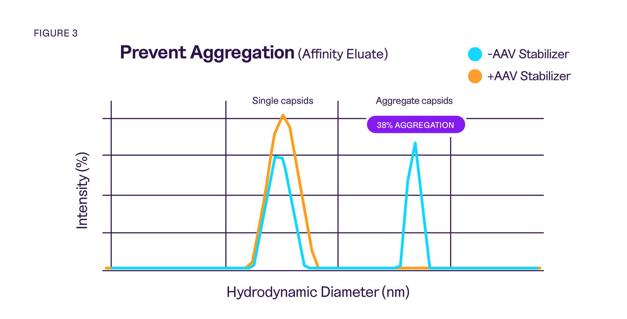 Chart showing aggregation prevention when using the AAV Stabilizer