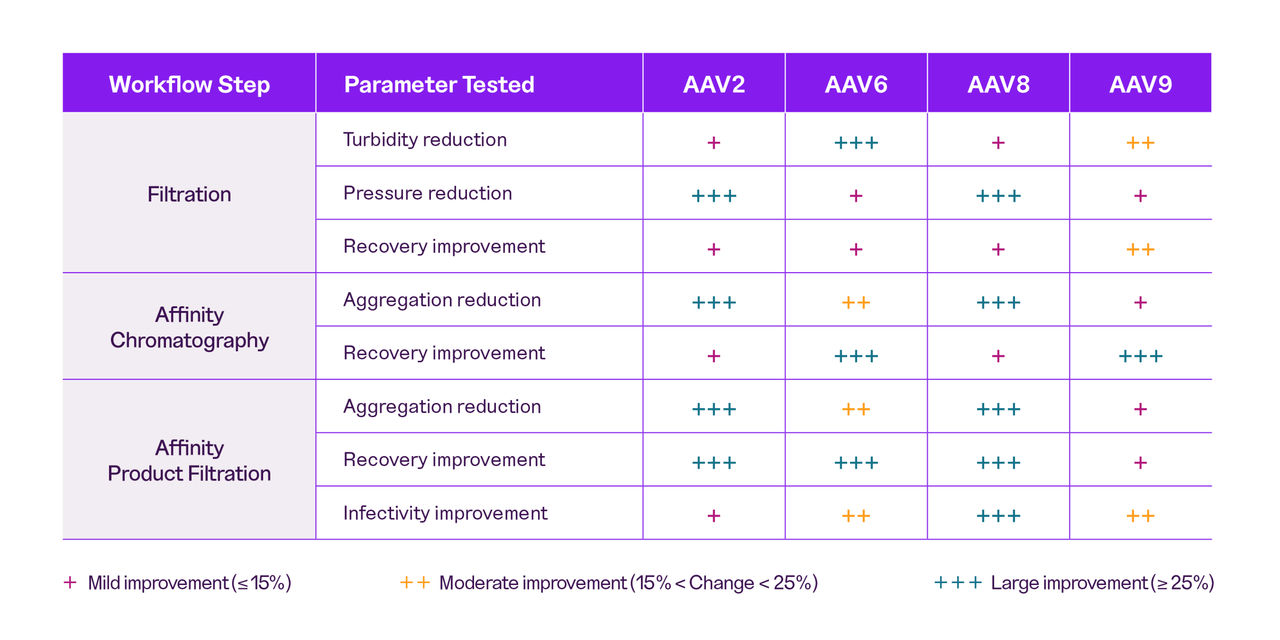 Chart showing cumulative benefits of using the AAV-Tek AAV Stabilizer across your workflow
