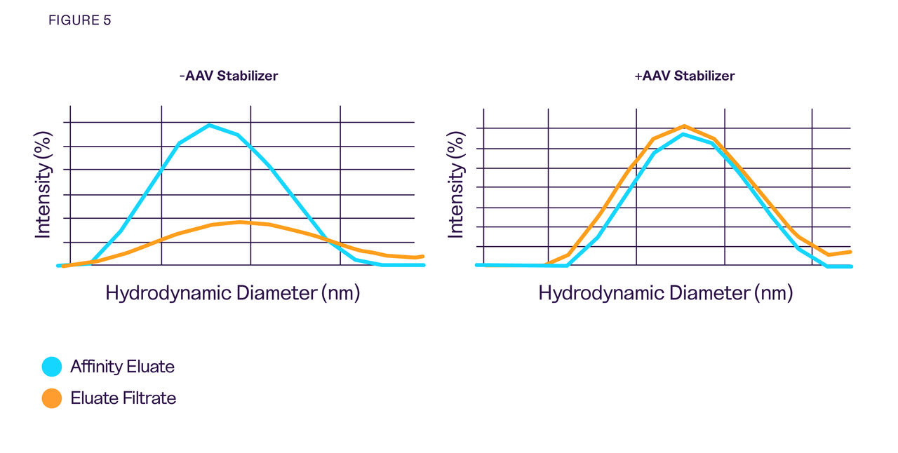 Chart showing increase in recovery when using the AAV Stabilizer