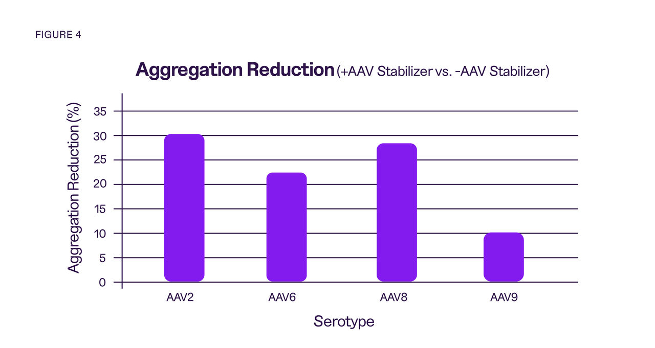 Chart showing aggregation reduction when using the AAV Stabilizer.