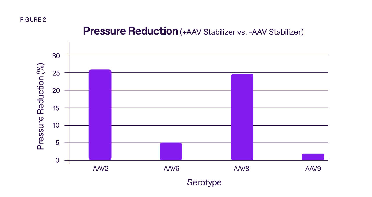 Chart showing pressure reduction when using the AAV Stabilizer. Includes data for AAV2, AAV6, AAV8, and AAV9.
