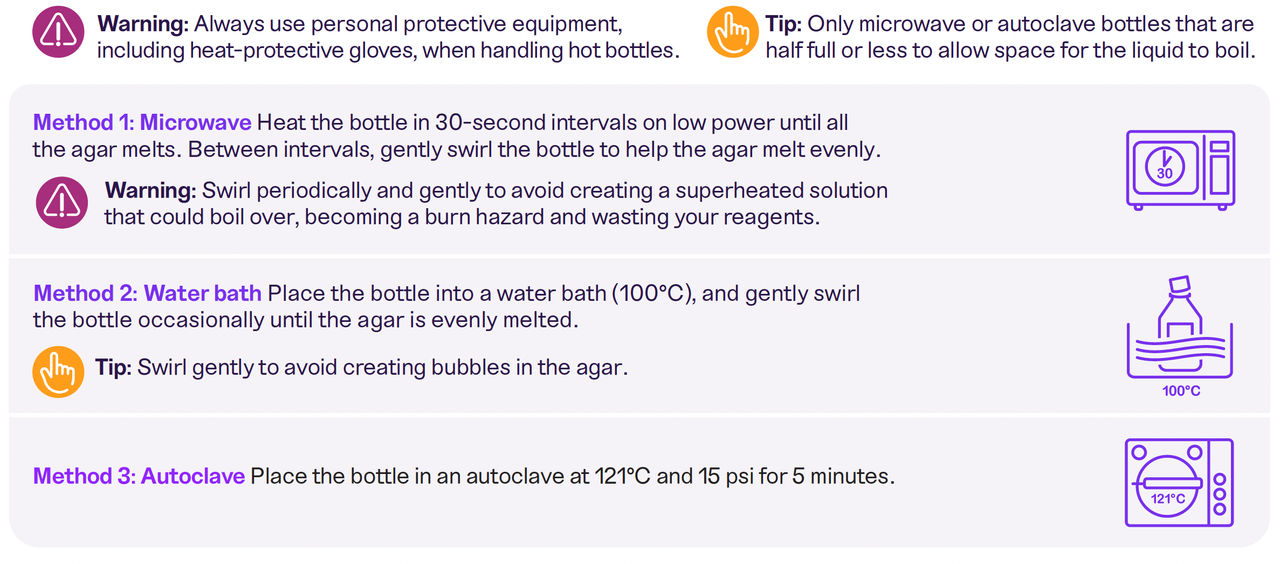 Diagram showing steps for 3 different methods: microwave, water bath, or autoclave