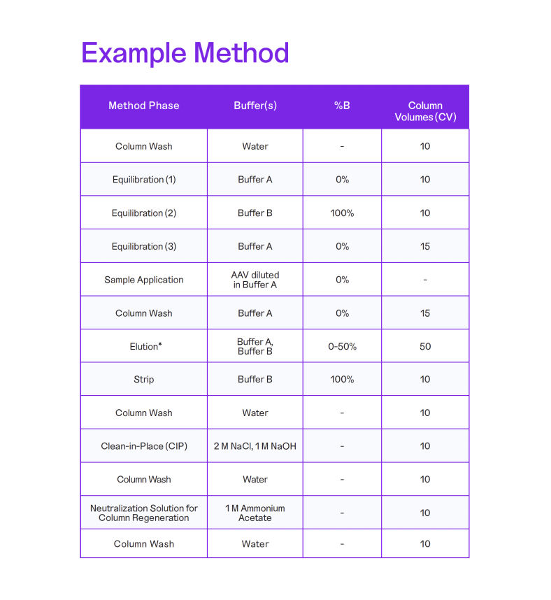 Chart showing a sample method