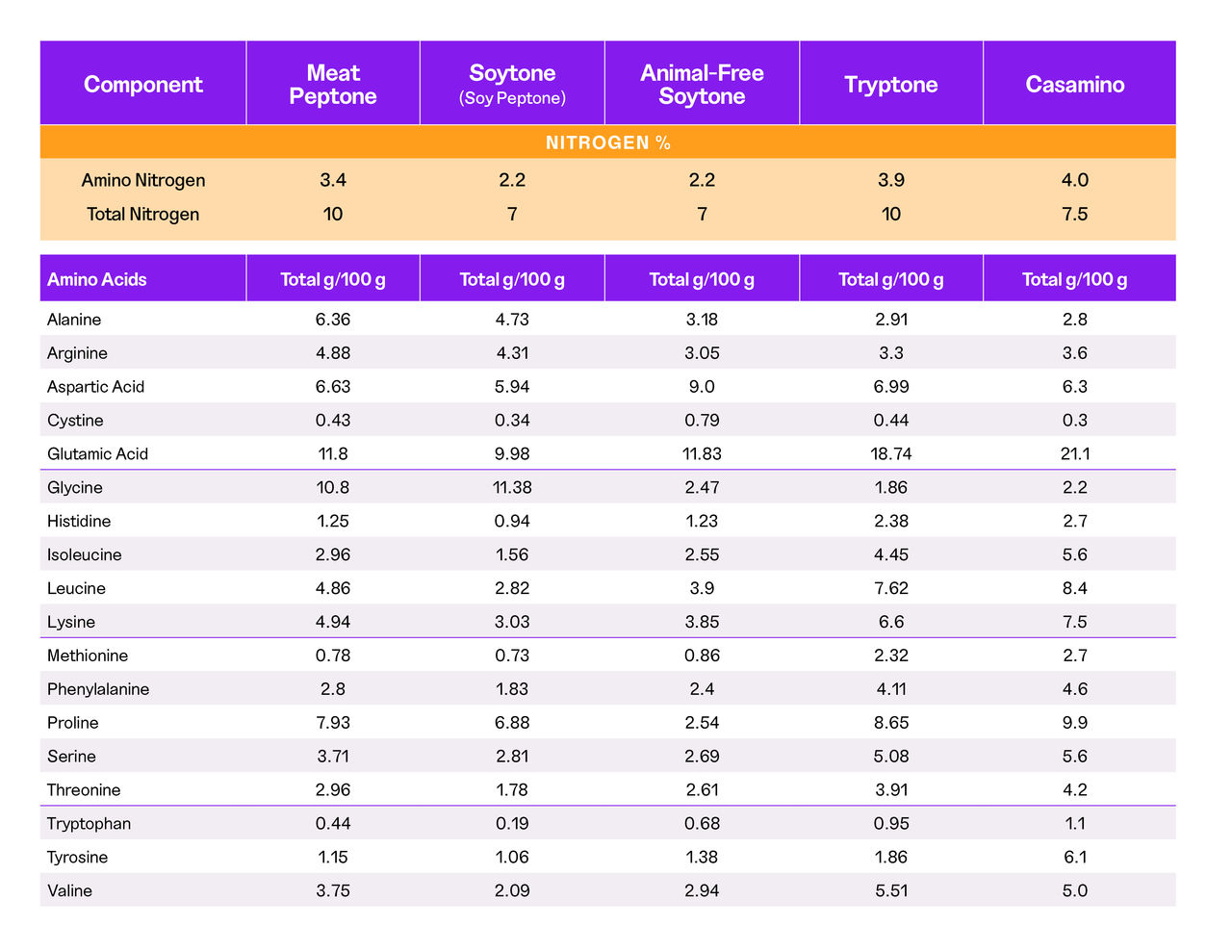 Chart detailing the nitrogen and amino acid profiles for different types of peptones: meat peptone, soytone, animal-free soytone, tryptone and casamino