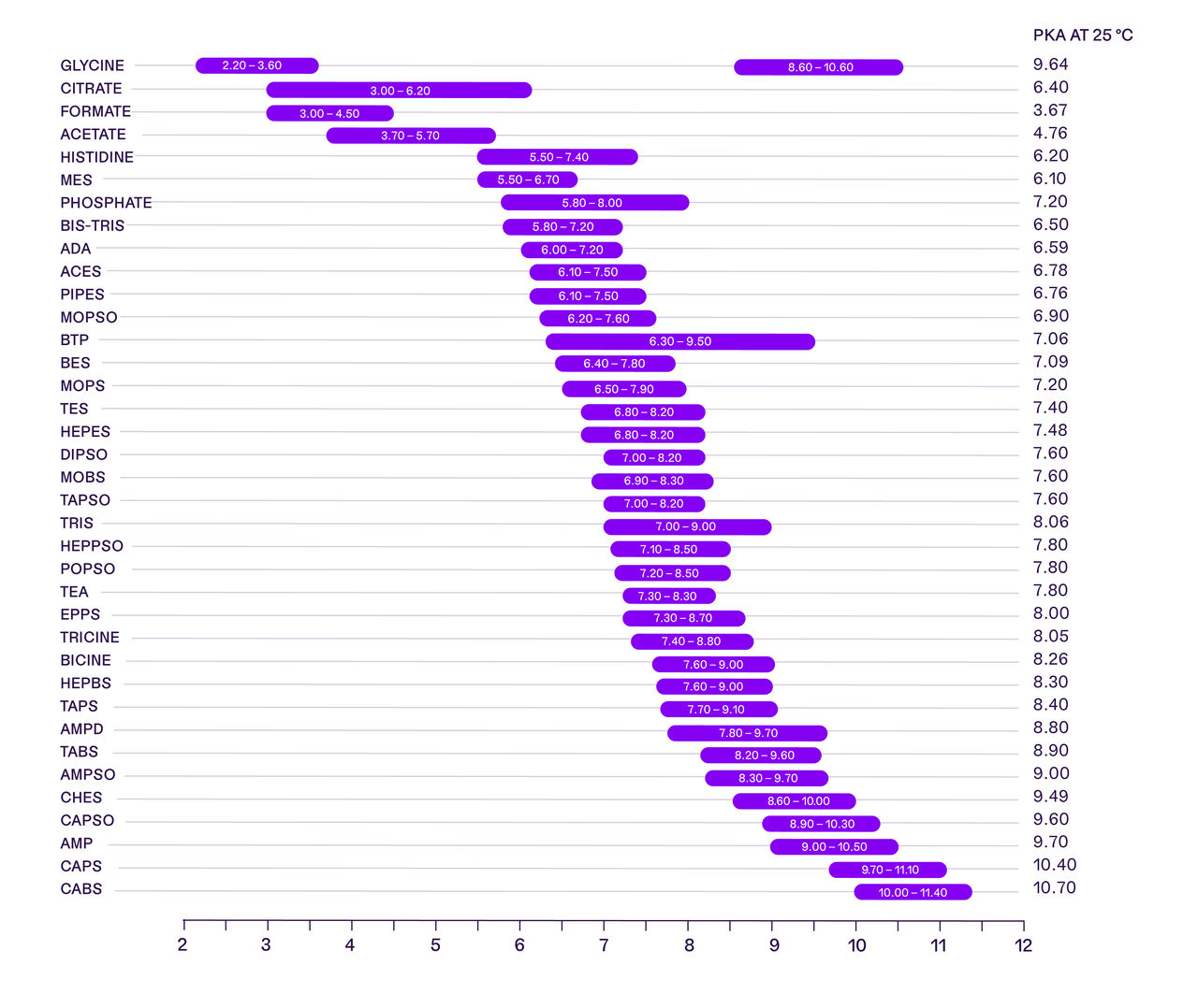 Chart showing the pH range supported by different base buffer types, ranging from Glycine to HEPES to CAPSO