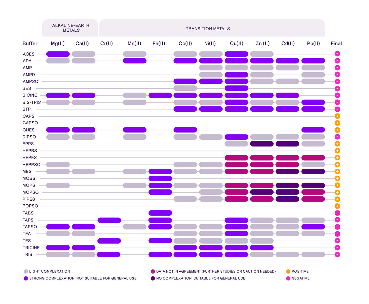 Chart showing the metal complexation of common buffers
