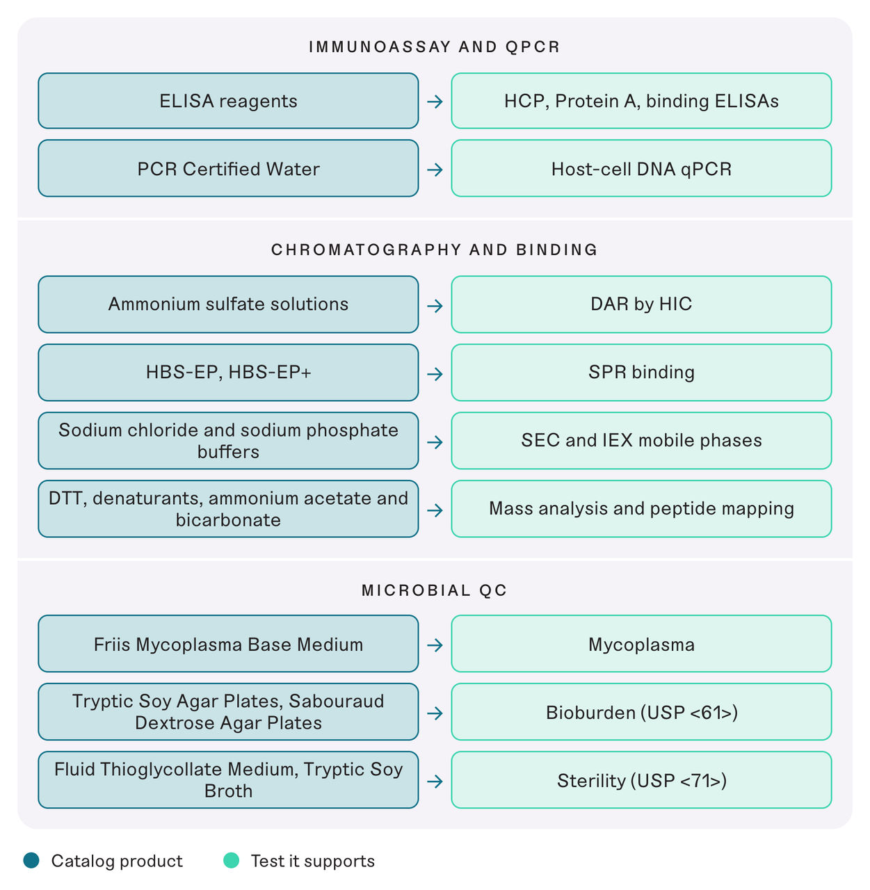 Analytical Testing Reagents
