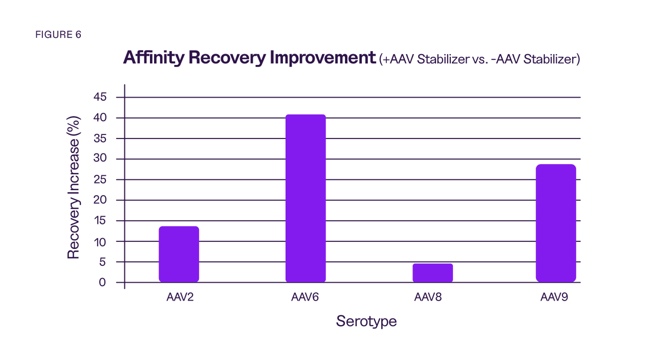 Chart showing affinity recovery improvement when using the AAV Stabilizer