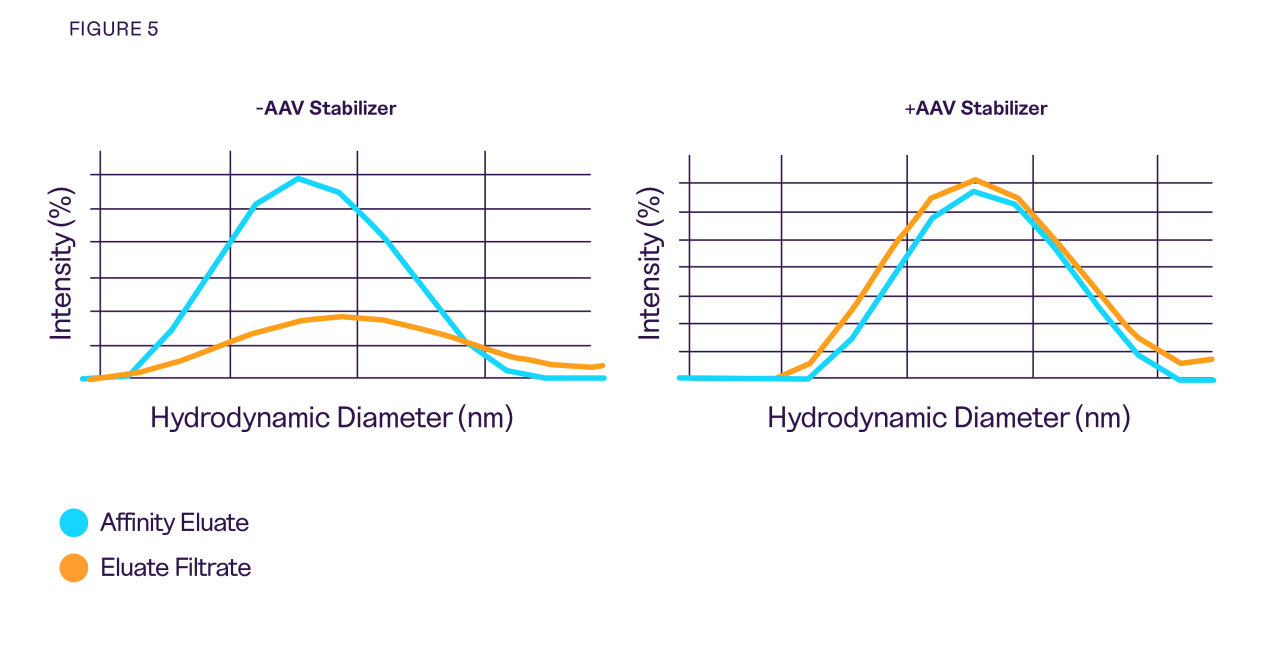 Chart showing increase in recovery when using the AAV Stabilizer