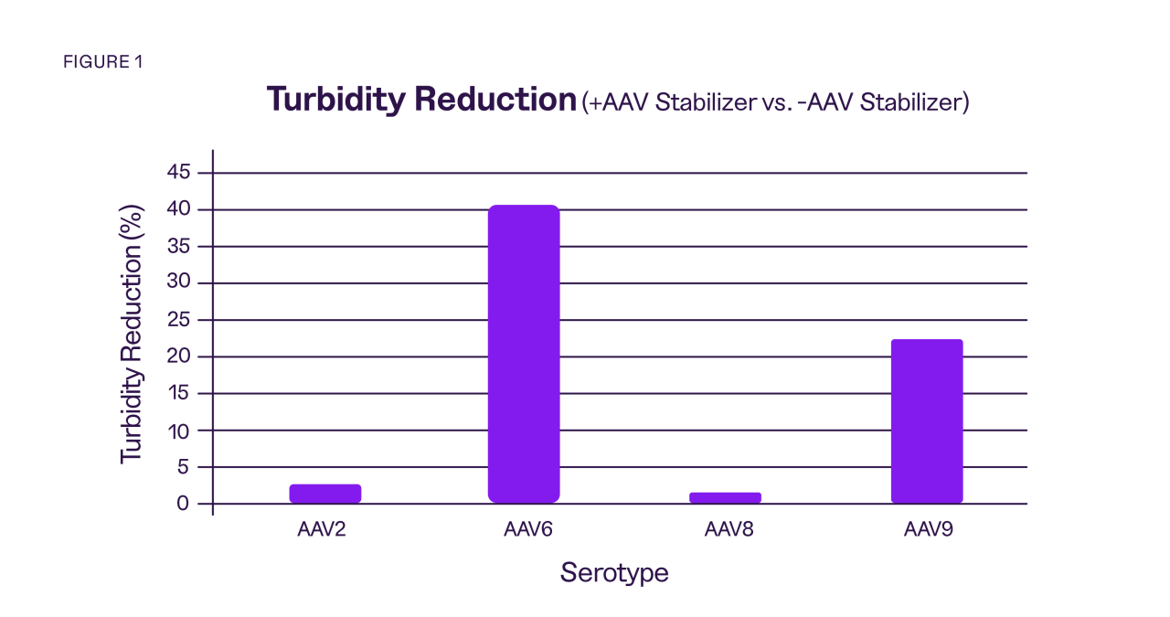 Chart showing turbidity reduction when using the AAV Stabilizer. Includes data for AAV2, AAV6, AAV8, and AAV9.