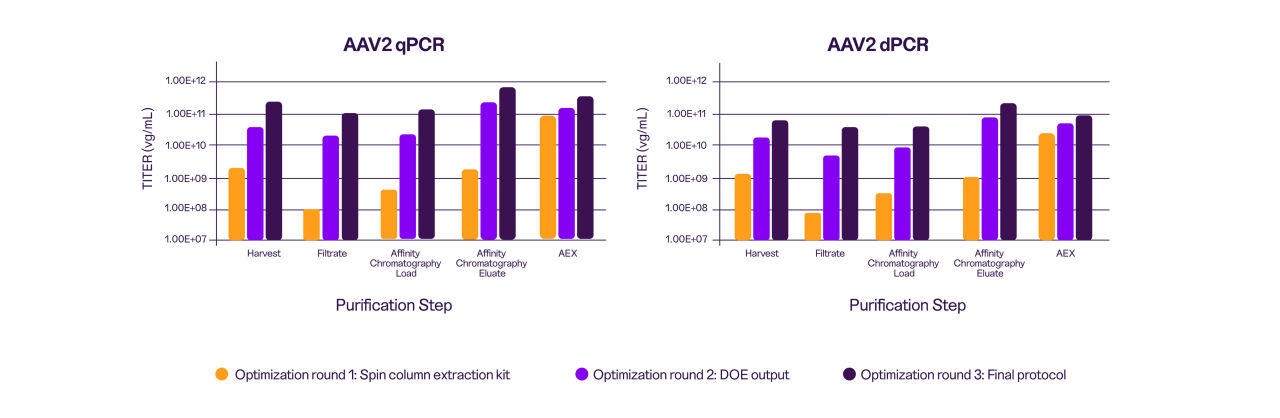Charts using examples of AAV2 qPCR and dPCR to show the robustness across serotypes, platforms, and purification steps