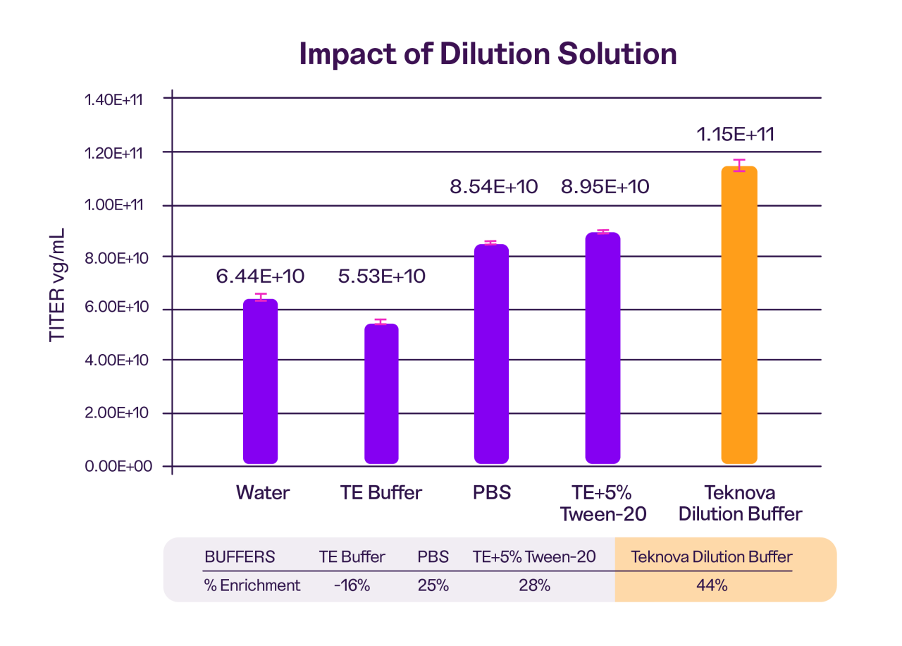Chart showing the impact of the dilution solution
