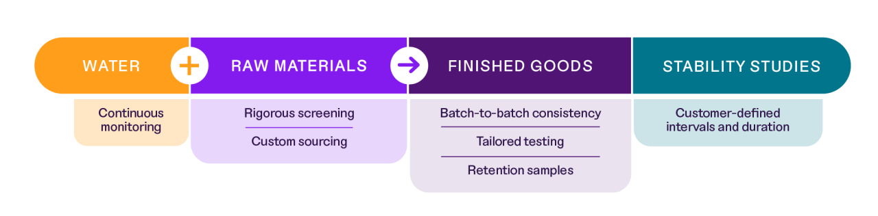 Diagram with overview of QC process for water, raw materials and finished goods