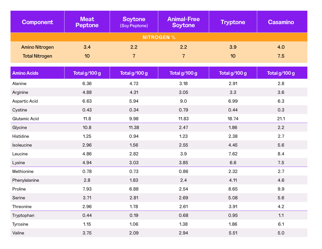 Chart detailing the nitrogen and amino acid profiles for different types of peptones: meat peptone, soytone, animal-free soytone, tryptone and casamino