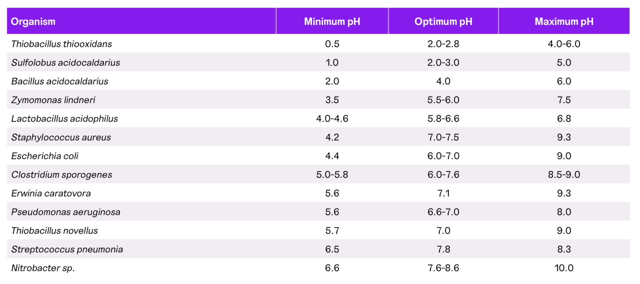 Chart showing minimum, optimum, and maximum pH for common organisms