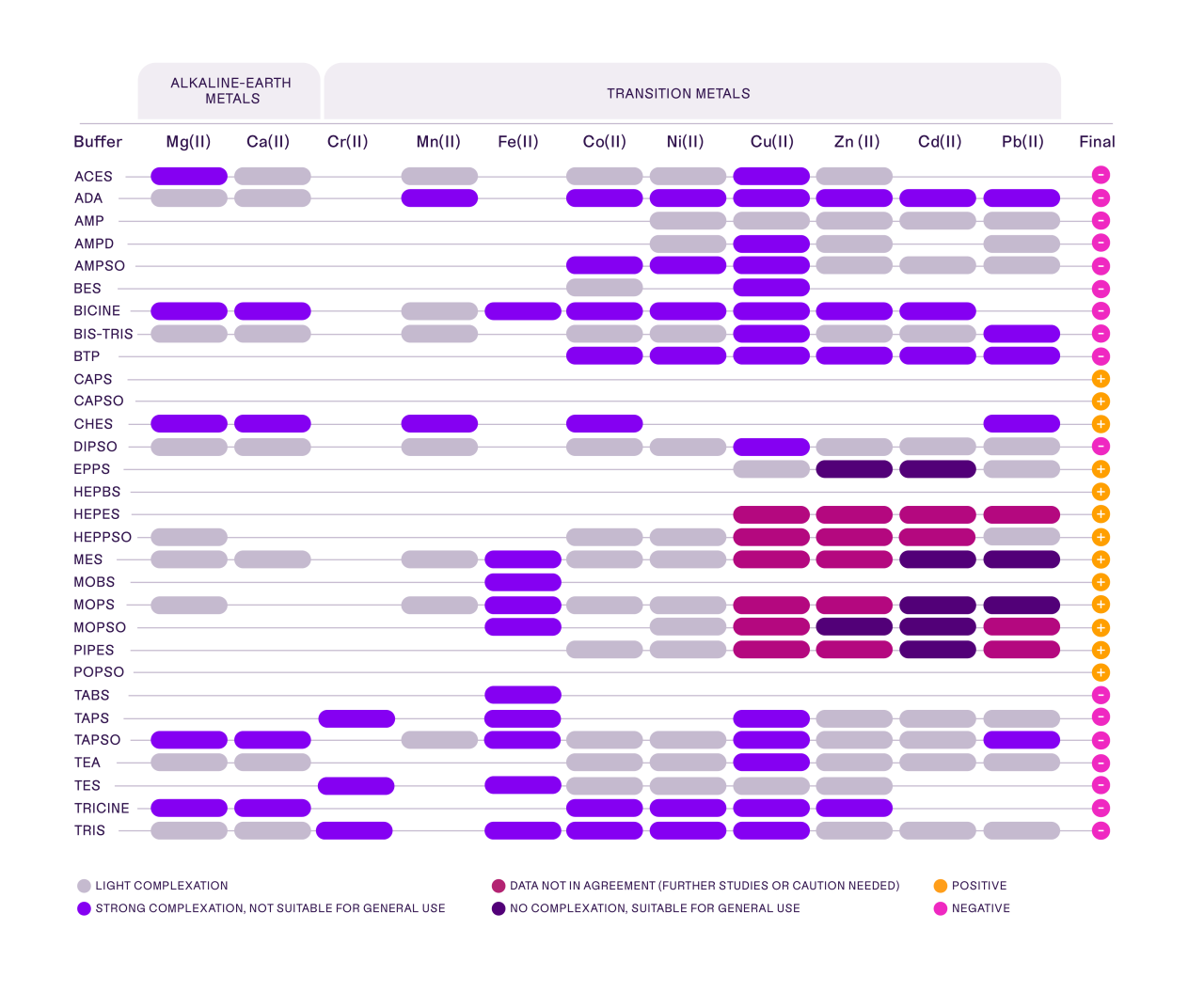 Chart showing the metal complexation of common buffers
